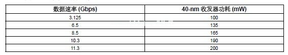 在40G100G应用中使用10-Gbps收发器,第4张