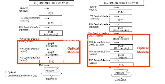 在40G100G应用中使用10-Gbps收发器,第7张