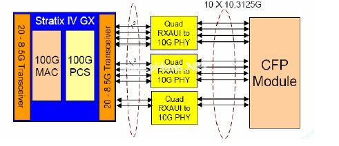 在40G100G应用中使用10-Gbps收发器,第12张