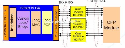 在40G100G应用中使用10-Gbps收发器,第13张