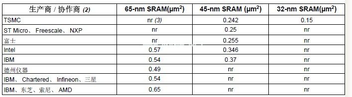 在40-nm工艺节点实现世界上最先进的定制逻辑器件,第2张