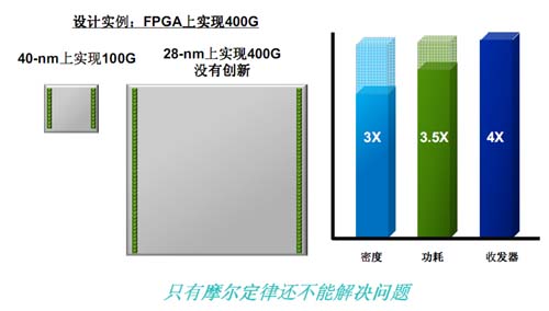 28nm下求变革，Altera三大技术创新欲开启FPGA新时,第2张