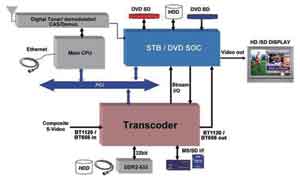 视频转码技术与系统要求相匹配, 典型的STB系统架构,第4张