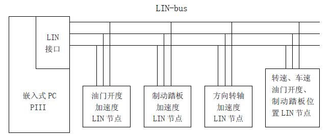 基于MM908E625和Low-G的汽车驾驶状态(疲劳驾驶),第2张