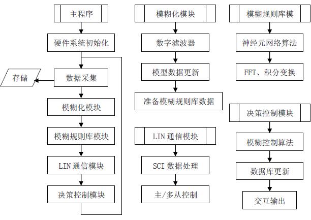 基于MM908E625和Low-G的汽车驾驶状态(疲劳驾驶),第5张