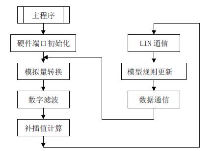 基于MM908E625和Low-G的汽车驾驶状态(疲劳驾驶),第6张