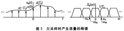 时钟分配芯片在高速并行数据采集中的应用,欠采样时产生混叠的频谱,第4张