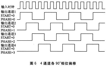 时钟分配芯片在高速并行数据采集中的应用,4通道各90,第7张