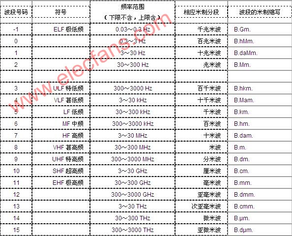 电信频率和波段的命名法,第2张