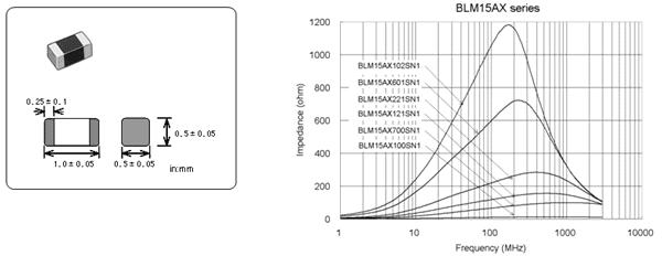 详解业界最低直流电阻的片状铁氧体磁珠BLM15AX系列,第4张