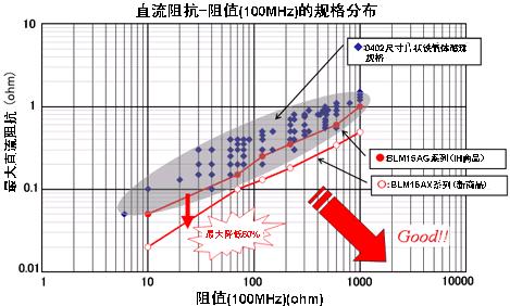 详解业界最低直流电阻的片状铁氧体磁珠BLM15AX系列,第3张