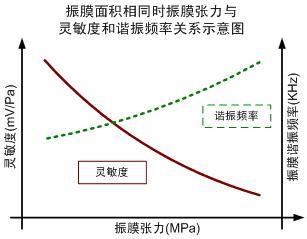 如何设计小型化超薄高信噪比驻极体麦克风(ECM),图三 振膜张力对谐振频率和麦克风灵敏度的影响,第4张