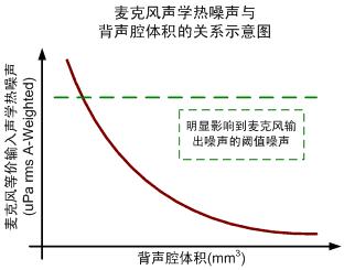 如何设计小型化超薄高信噪比驻极体麦克风(ECM),图二 背声腔体积对麦克风噪声的影响,第3张