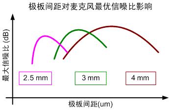 如何设计小型化超薄高信噪比驻极体麦克风(ECM),图五 假设极化电位和振膜张力一定时和麦克风极板间距的优选范围,第6张