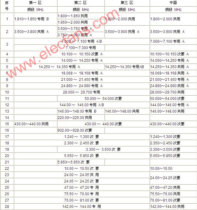 业余频率的划分,第2张