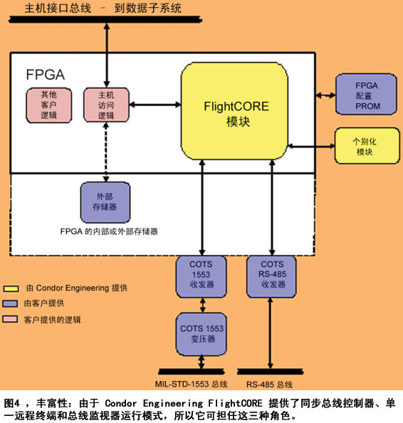 基于现场FPGA核心的实施体现了先进的现代航空电子设计,第6张