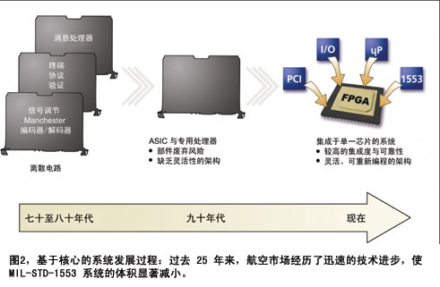 基于现场FPGA核心的实施体现了先进的现代航空电子设计,第4张