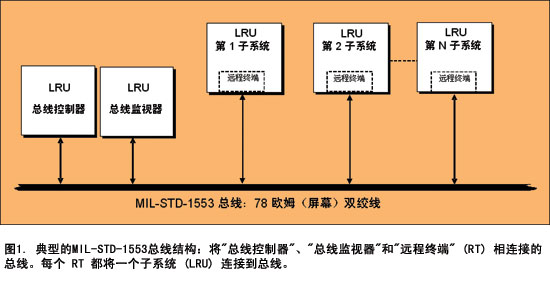 基于现场FPGA核心的实施体现了先进的现代航空电子设计,第3张