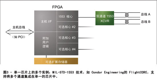 基于现场FPGA核心的实施体现了先进的现代航空电子设计,第5张