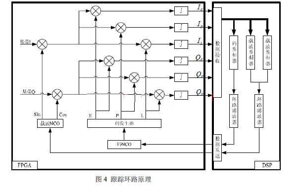 基于FPGA和DSP的卫星导航接收机测试平台,第5张