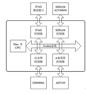 采用SoPC的震动信号采集设备设计,第2张