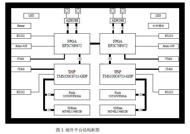 基于FPGA和DSP的卫星导航接收机测试平台,第2张