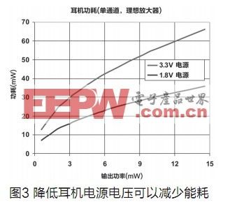 混合信号音频子系统实现便携式产品高性能音频,第4张