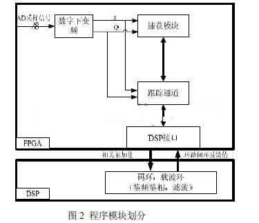 基于FPGA和DSP的卫星导航接收机测试平台,第3张