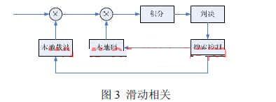 基于FPGA和DSP的卫星导航接收机测试平台,第4张