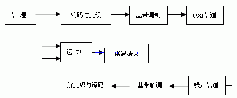 基于FPGA的星地信道模拟系统的研究与设计,卫星通信系统的仿真模型结构图,第2张