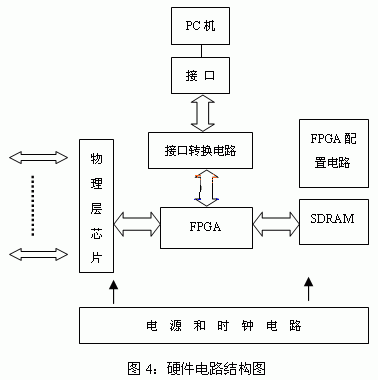 基于FPGA的星地信道模拟系统的研究与设计,硬件部分结构框图,第5张