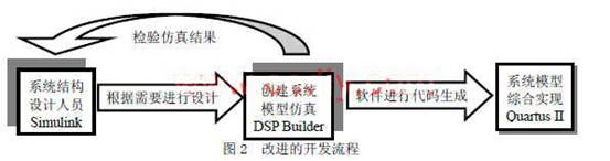 基于FPGA设计DSP的实践与改进,第3张