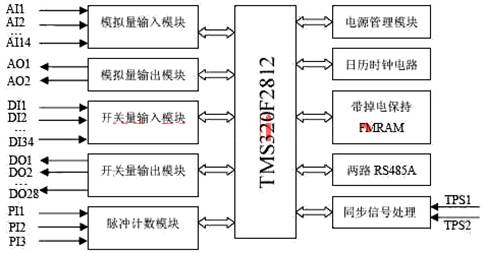 基于DSP的电动轮自卸车控制器的设计,第2张