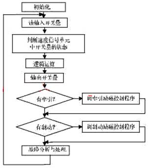 基于DSP的电动轮自卸车控制器的设计,第3张