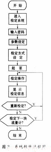 水流量计检定控制系统原理及设计,第3张