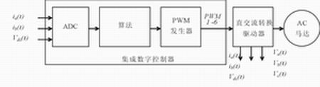 数字马达控制系统的量化误差设计方案,第2张