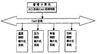 重型汽车发动机自动化测试台的设计,第2张