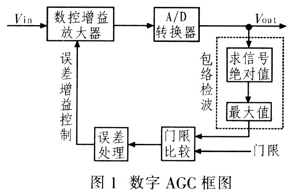 FPGA的超声波气体流量计中AGC的原理及设计实现,第2张