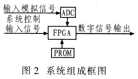 FPGA的超声波气体流量计中AGC的原理及设计实现,第3张