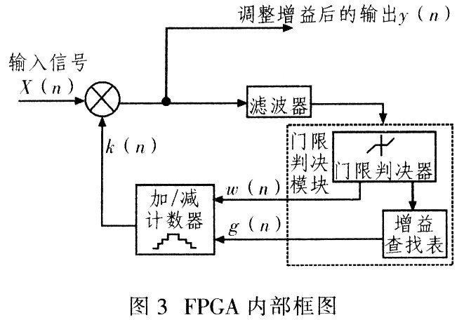 FPGA的超声波气体流量计中AGC的原理及设计实现,第4张