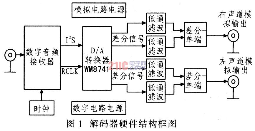 利用WM8741的音频解码器设计方案,第2张