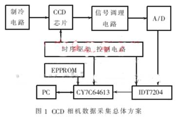 CCD相机的高速数据采集系统设计,第2张