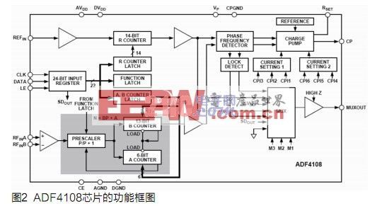 ADF4108在宽带X波段频率合成器中的设计应用,第4张