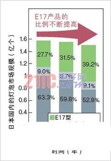 如何采用电源方式及4层底板使小型LED灯泡接连亮相,第2张