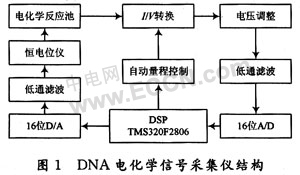 自动量程控制在DNA电化学信号采集仪中的应用,第2张