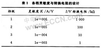 自动量程控制在DNA电化学信号采集仪中的应用,第4张