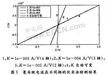 自动量程控制在DNA电化学信号采集仪中的应用,第11张