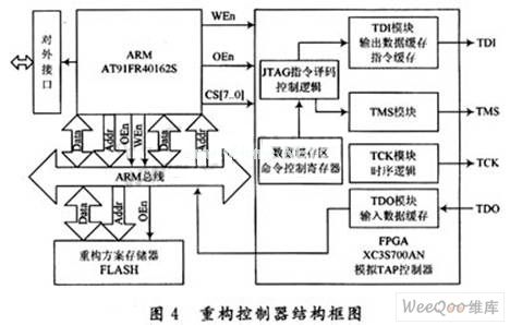 基于ARM＋FPGA的重构控制器设计,第5张