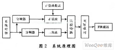 基于FPGA的SPWM变频系统设计,第3张