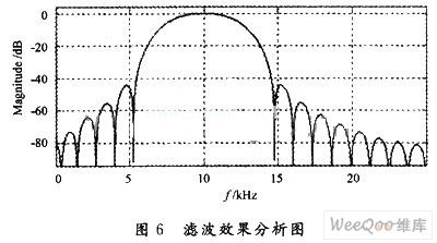 基于FPGA的SPWM变频系统设计,第7张